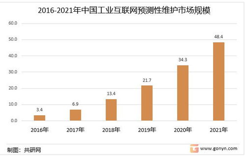 2022年中國工業(yè)互聯(lián)網(wǎng)預(yù)測性維護（PDM）競爭格局與市場規(guī)模分析 數(shù)據(jù)服務(wù)驅(qū)動下的新機遇